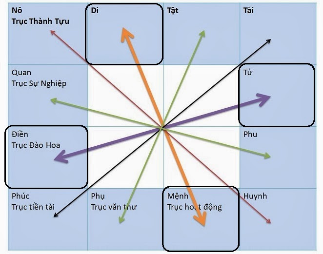 ĐƯỜNG LỘC CHUYỂN KỴ TRONG LƯƠNG PHÁI