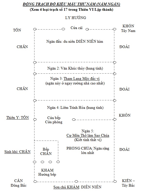 ĐỘNG TRẠCH ĐỒ KIỂU MẪU THỨ NĂM (NĂM NGĂN)