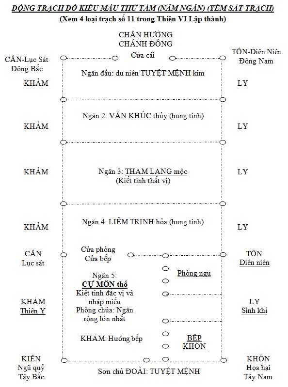 ĐỘNG TRẠCH ĐỒ KIỂU MẪU THỨ TÁM (NĂM NGĂN) (YẾM SÁT TRẠCH)