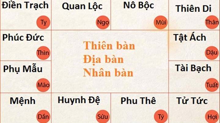 CÁCH XEM ĐẠI HẠN, TIỂU HẠN, NGUYỆT HẠN, MỆNH HẠN TOÀN TẬP TRONG TỬ VI