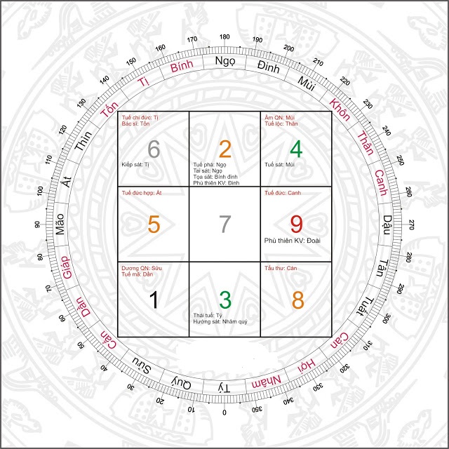 VẬN TRÌNH LƯU NIÊN PHONG THỦY NĂM CANH TÝ