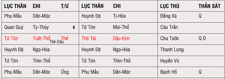 Lục thân phát động và lục thân biến hóa trong dự đoán dịch.