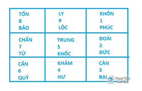 TÍNH TUỔI LÀM NHÀ THEO ”CỬU TRẠCH VẬN NIÊN”