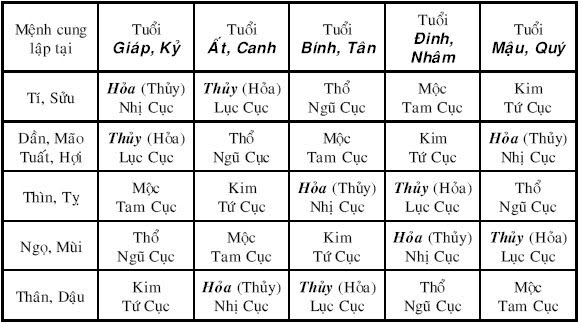 CÁCH LẬP CỤC TRONG LÁ SỐ TỬ VI