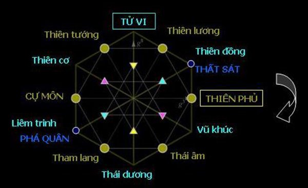 Cách an sao tử vi trên lòng bàn tay nhanh nhất 