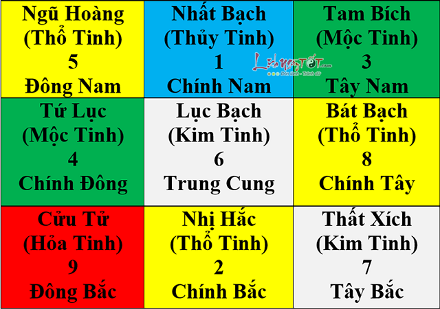 Cửu cung phi tinh năm 2021