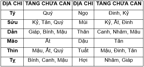 TỰ XEM TỨ TRỤ MỘT NGƯỜI 1