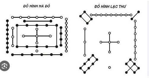 HÀ ĐỒ - LẠC THƯ NỀN TẢNG VĨNH HẰNG CỦA DỊCH LÝ HỌC