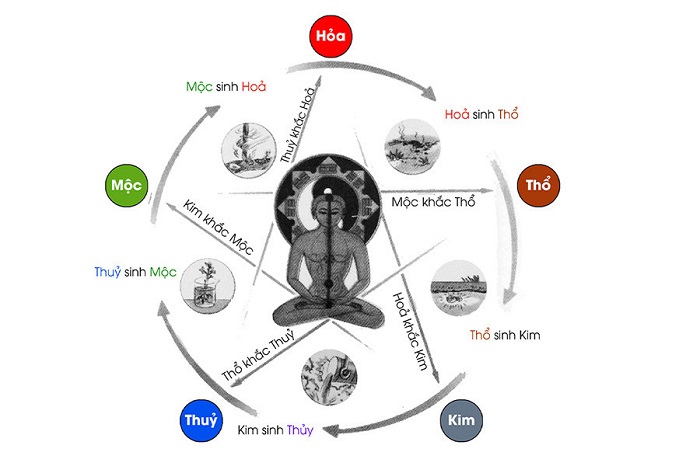 QUY LUẬT ÂM DƯƠNG TƯƠNG SINH – TƯƠNG THÀNH