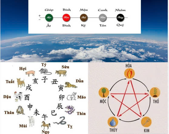 Luận Ngũ hành Sinh Khắc