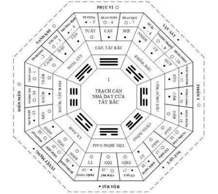 PHƯƠNG HƯỚNG ( TU TẠO TỐT XẤU )
