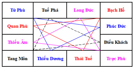 Vòng Thái Tuế tượng trựng tư tưởng của mình.