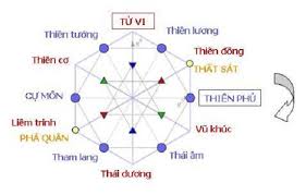 ĐẠI VẬN 10 NĂM TRONG LÁ SỐ TỬ VI CỦA BẠ