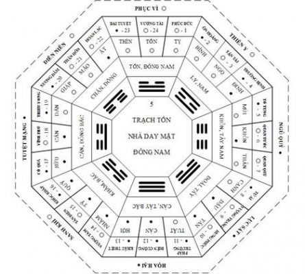 TIẾP TIẾT 9: NHỮNG ĐỘNG TRẠCH ĐỒ KIỂU MẪU 4